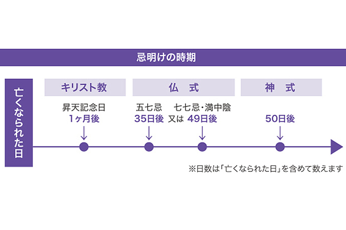 香典返しを贈る時期