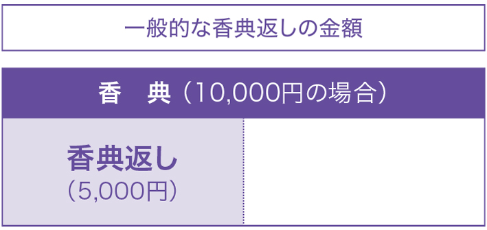 香典返しを贈る時期と金額目安