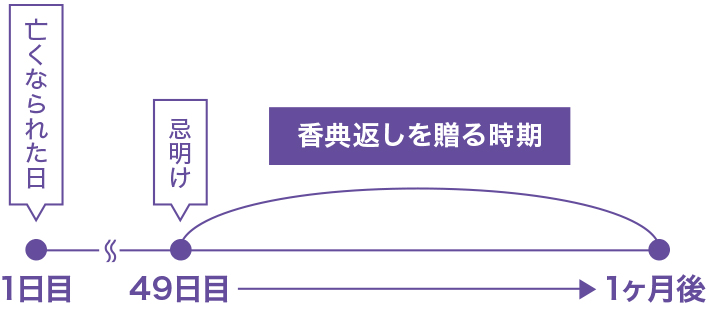 当日返しと後日返しの2通り