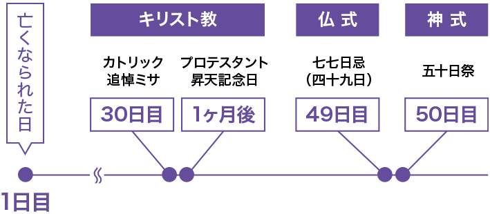 「忌明け」の時期